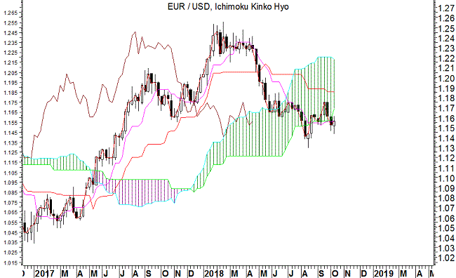 EURUSD grafico weekly