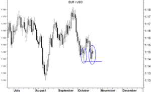 EURUSD grafico daily