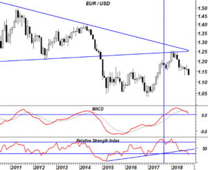 EUR/USD MACD