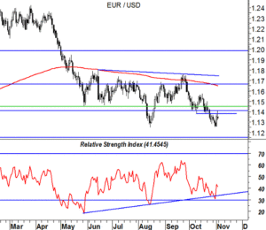 EUR/USD RSI