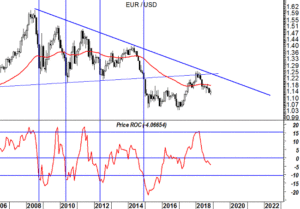 EUR/USD grafico monthly
