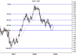 EUR/USD grafico weekly