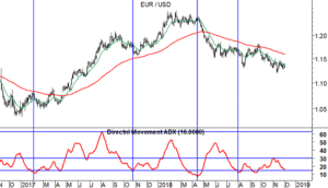 EURUSD grafico daily ADX