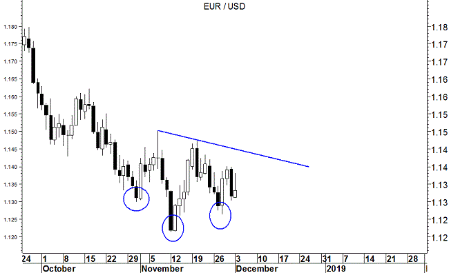 EURUSD grafico daily