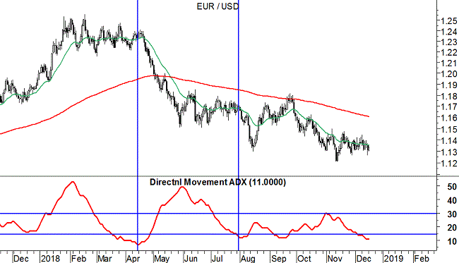 EUR/USD grafico daily ADX