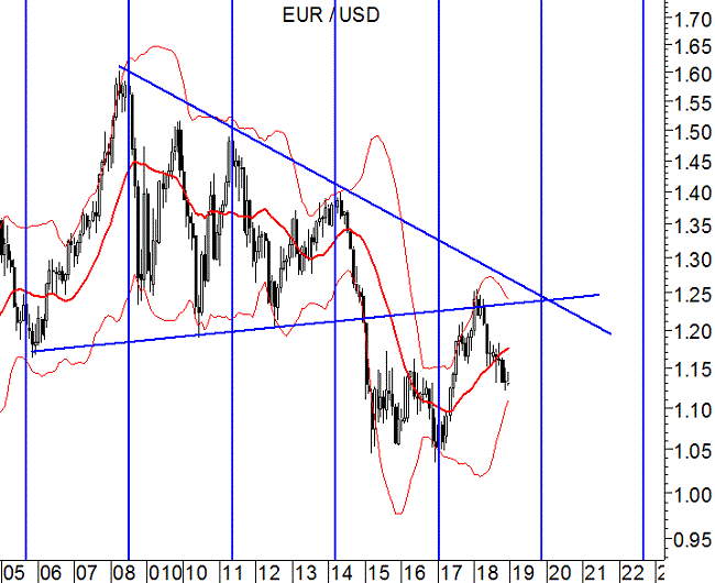 EUR/USD grafico monthly