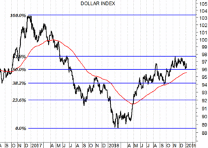 Dollar Index