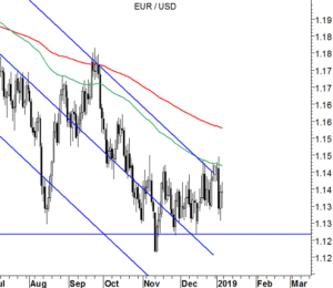 EUR/USD grafico daily