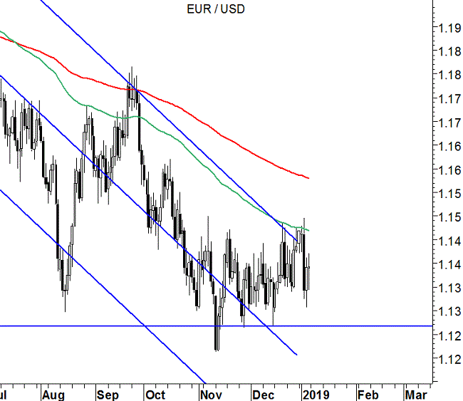 EUR/USD grafico daily