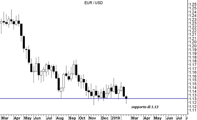 EUR/USD grafico daily