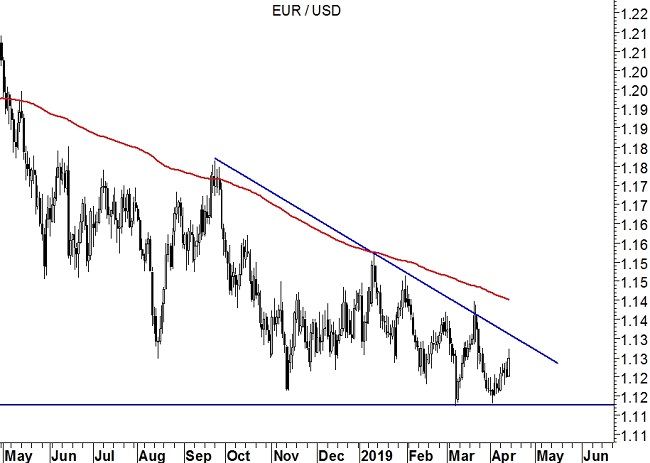  EurUsd (grafico daily)