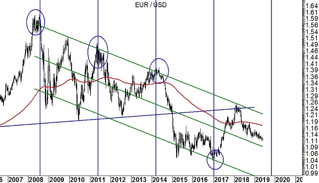 EurUsd (grafico monthly)