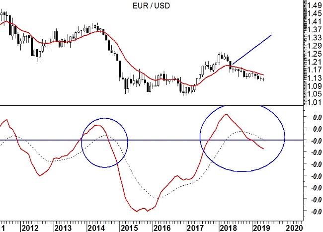  EurUsd (grafico monthly) – Media mobile a 12 mesi