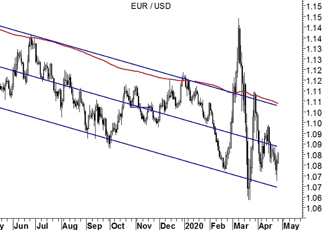 EurUsd grafico giornaliero 27 April 2020