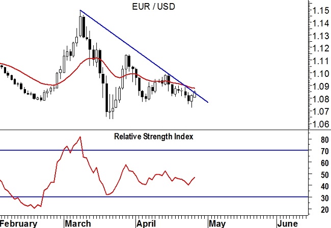 EurUsd grafico weekly 27 April 2020