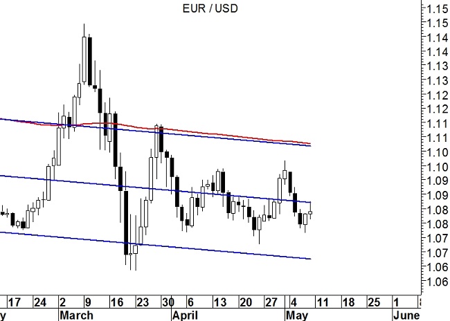 EurUsd (grafico giornaliero)