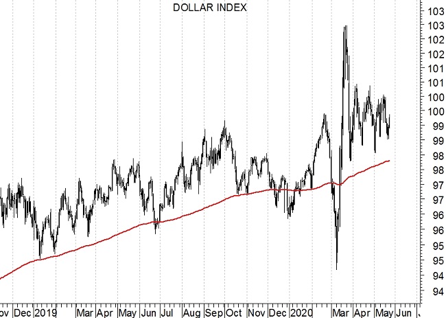 Dollar Index grafico daily - 25-5-2020