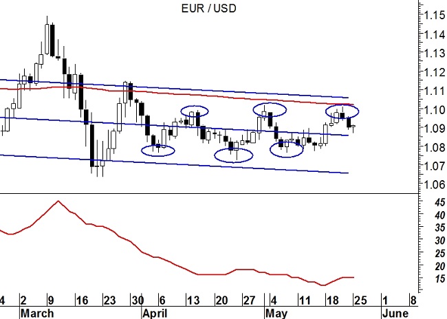 EurUsd - grafico giornaliero 