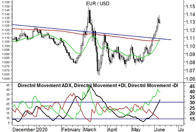 EURUSD grafico daily - 8 Giugno 2020