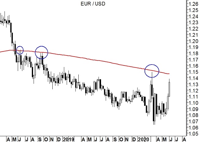 EURUSD grafico weekly - 8 Giugno 2020