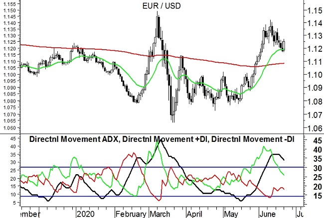 22-6-20 EurUsd (grafico daily)