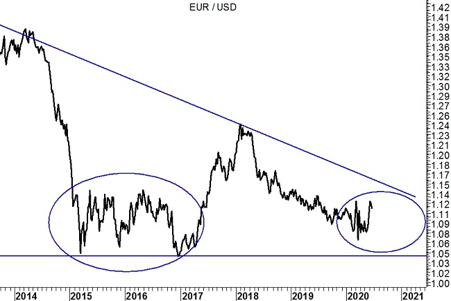 23-6-20 - EurUsd grafico weekly