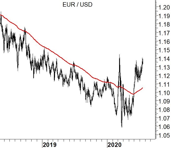 EUR/USD - grafico daily 19-7-20