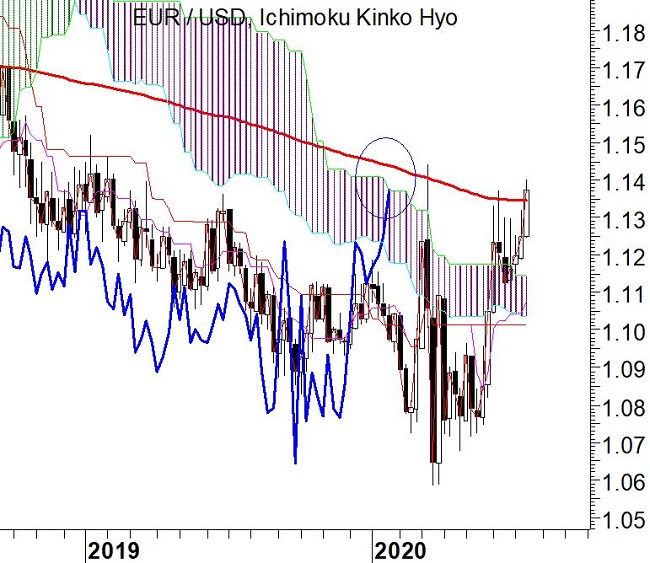 Ichimoku cloud EUR/USD - 19-07-2020