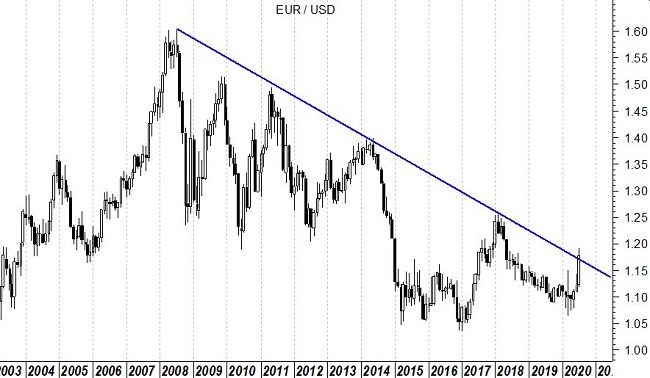 2020-08-04 EurUsd (grafico monthly)