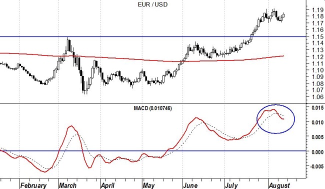 EurUsd (grafico daily) – MACD. 17-08-2020