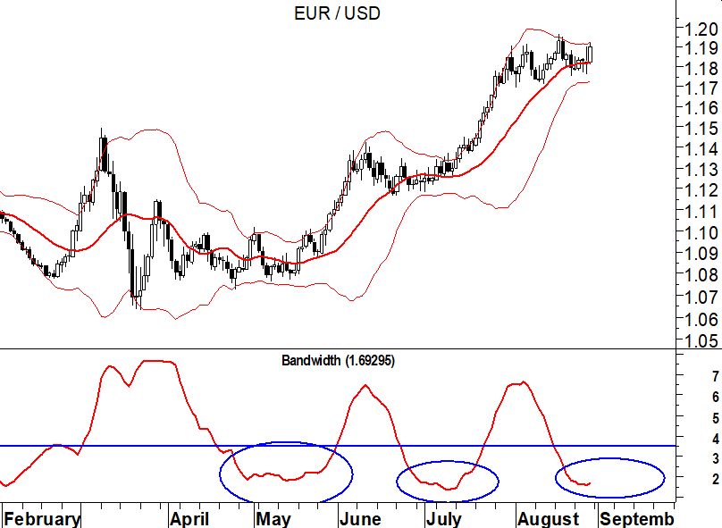 EurUsd (grafico daily) – bande di Bollinger