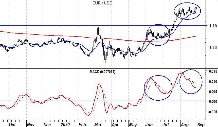 EurUsd (grafico daily) – Macd