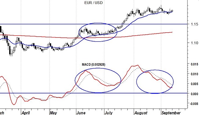 2020-09-15 EurUsd (grafico daily) – Macd