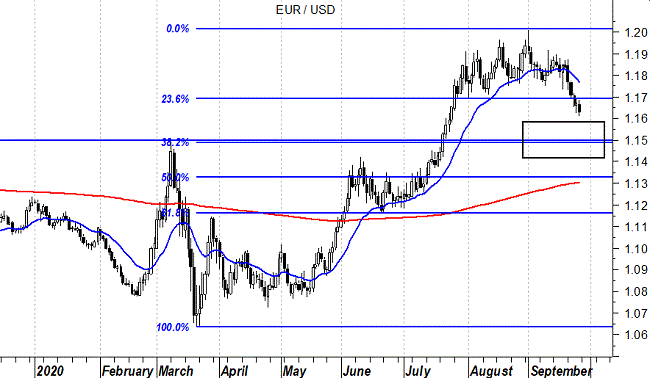 2020-09-28 EurUsd (grafico daily)