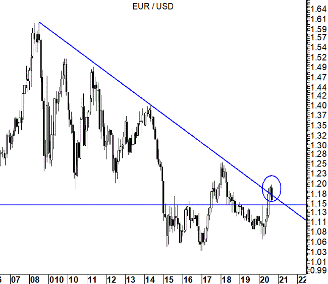 2020-09-28 EurUsd (grafico monthly)