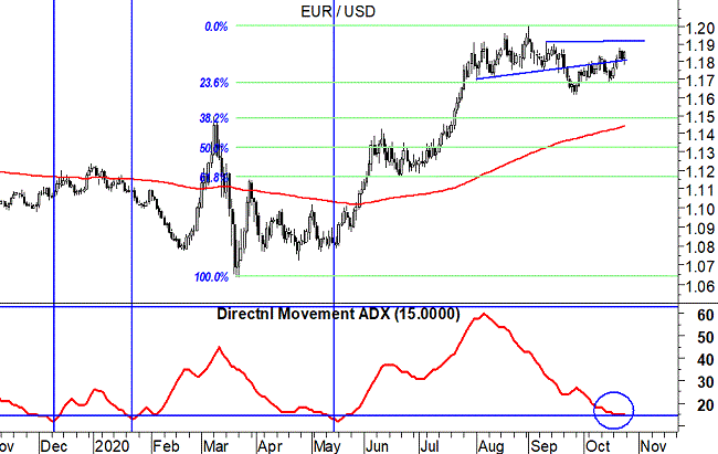 2020-10-26 EurUsd grafico daily