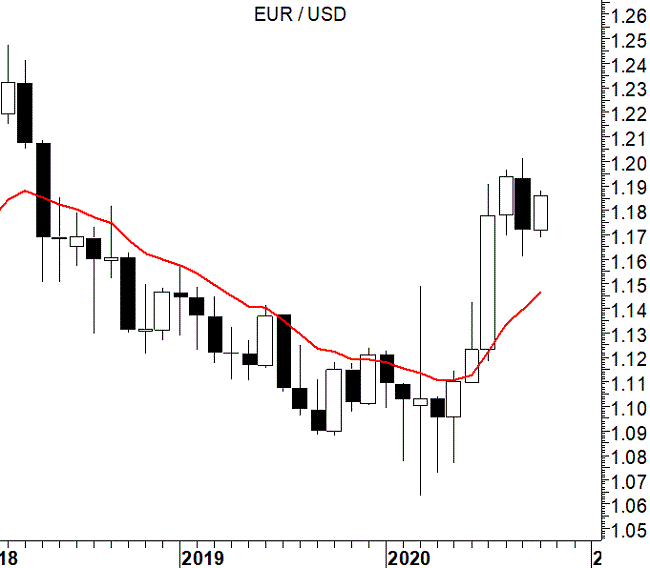 2020-10-26 EurUsd grafico monthly