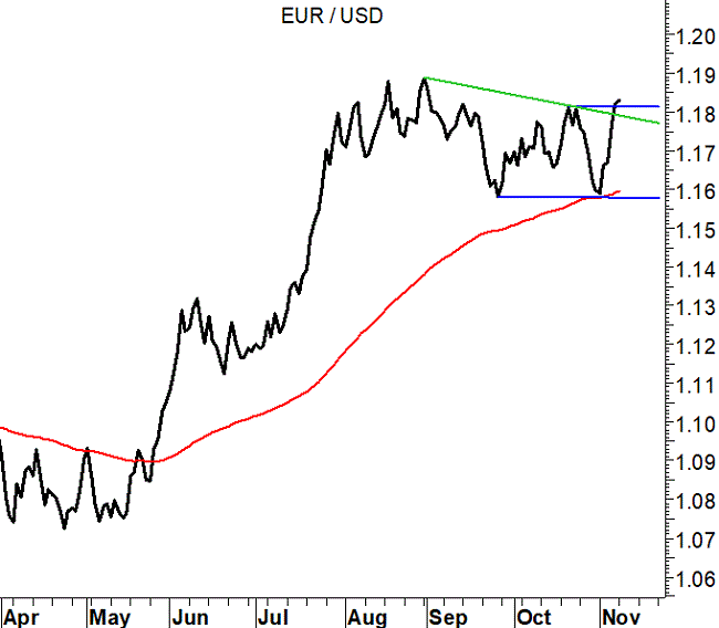 2020-11-09 EurUsd (grafico daily)