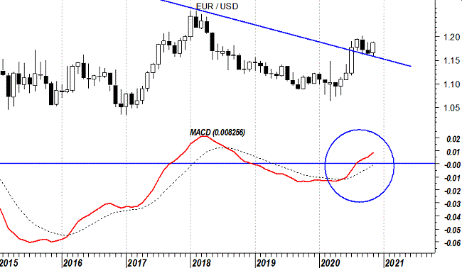 2020-11-09 EurUsd (grafico monthly) - MACD