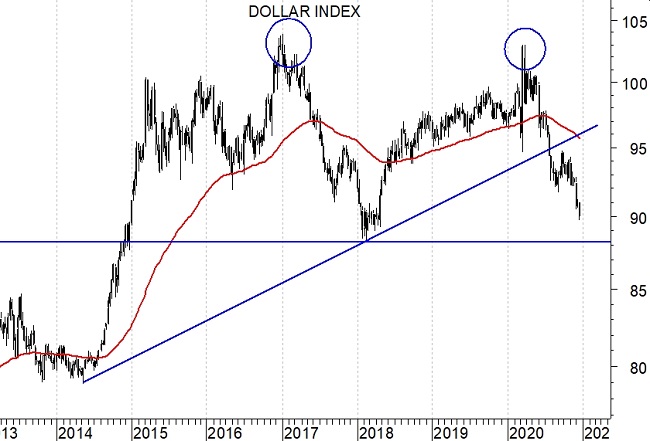 2020-12-21 Dollar Index (grafico weekly)