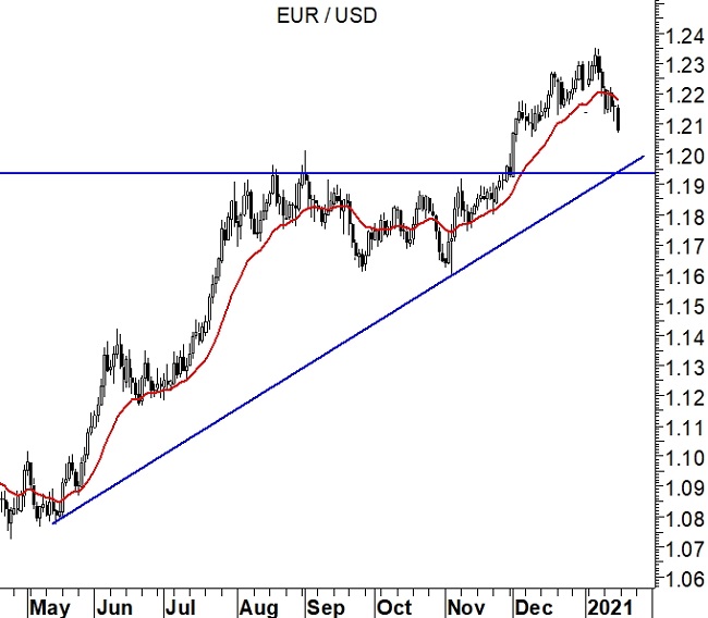 2021-01-18 - EurUsd grafico daily