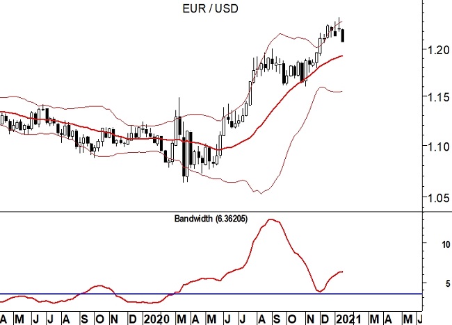 2021-01-18 EurUsd (grafico weekly)