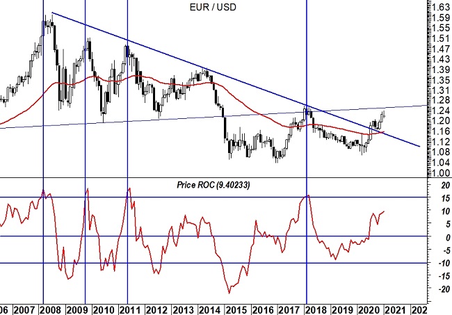 2021-02-01 EurUsd (grafico weekly)