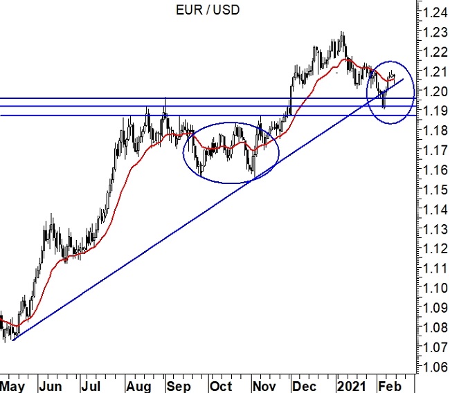 2021-02-15 - EurUsd (grafico daily)
