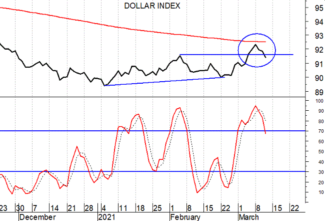 2021-03-15-Dollar Index (grafico daily)