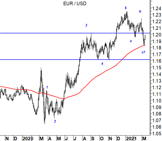 2021-03-15 - EurUsd (grafico daily)