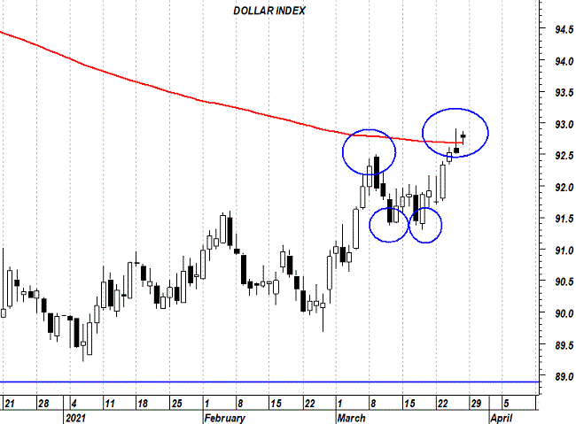 29-03-21 Dollar Index (grafico daily).