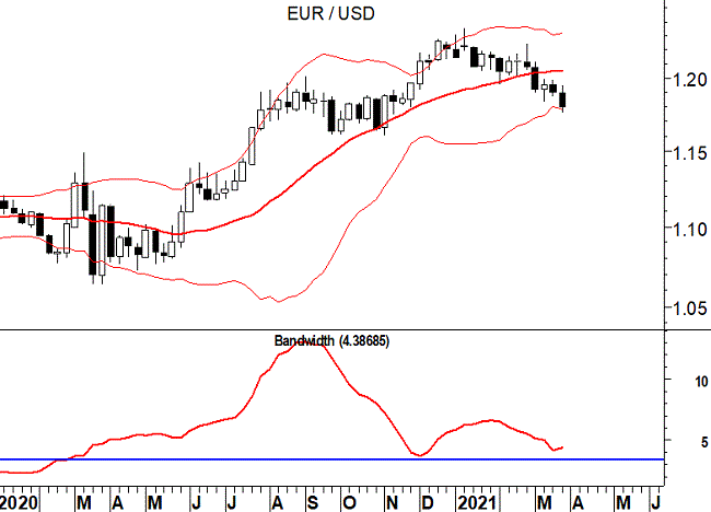 29-03-21 EurUsd (grafico daily)