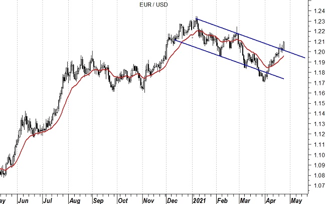 2021-04-26 EurUsd (grafico daily)