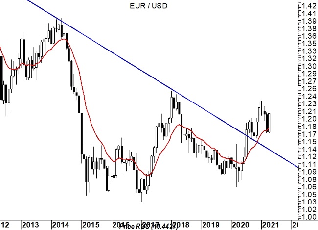 2021-04-26 EurUsd (grafico monthly)